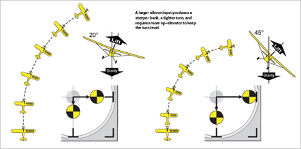 Hangar Membership - Membership | FLIGHT TECHNIQUE — PRO PILOT TECHNIQUES FOR SMOOTH TURNS