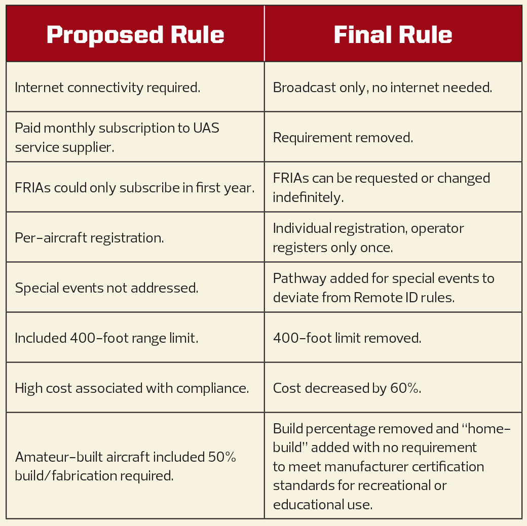 Model Airplane News - RC Airplane News | The Future of RC: Understanding the new FAA rules for drones (and how they’ll affect our hobby)