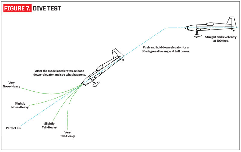 Model Airplane News - Membership | Center of Gravity Basics – The secret to a plane that flies well