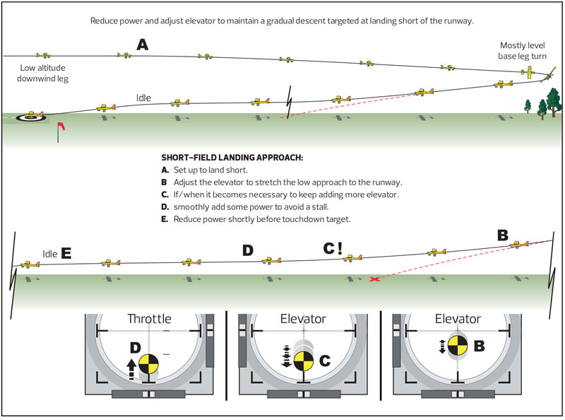 Model Airplane News - Membership | Spot Landings and Landing over Obstacles – Control your touchdown location