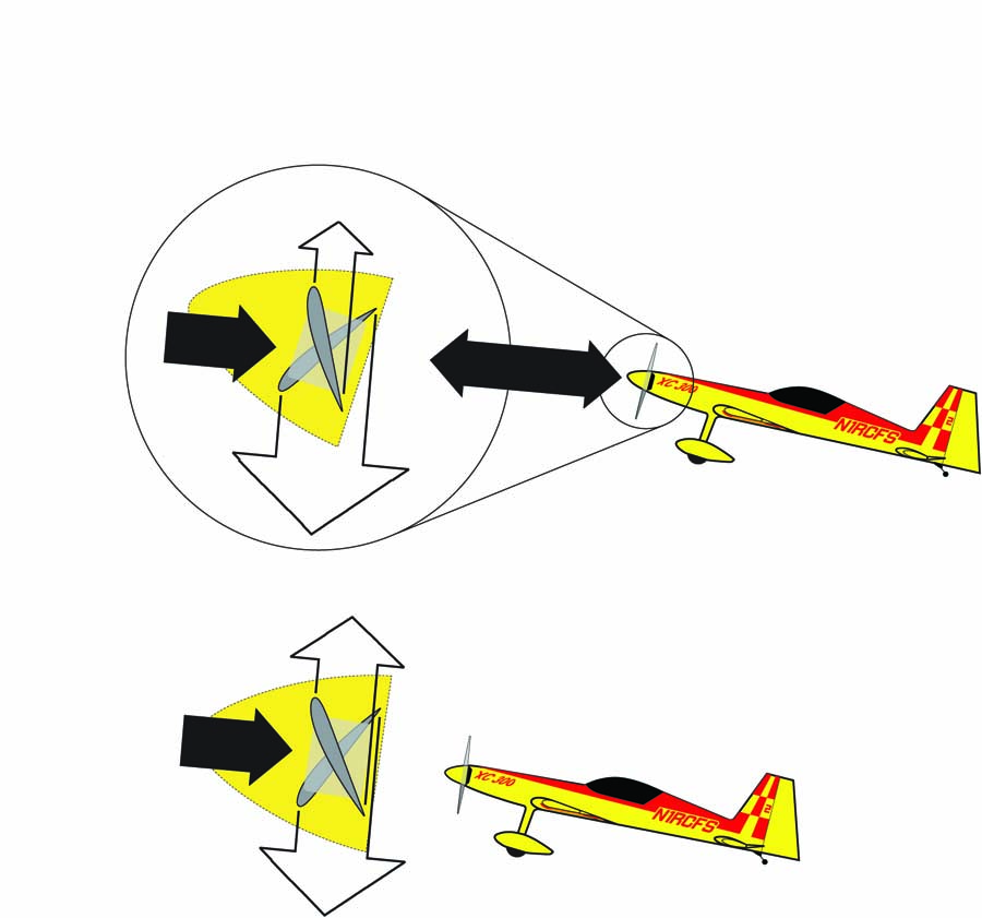 At positive angles of attack, the propeller blade on the right side of the plane bites more air and produces more thrust than the blade on the left.