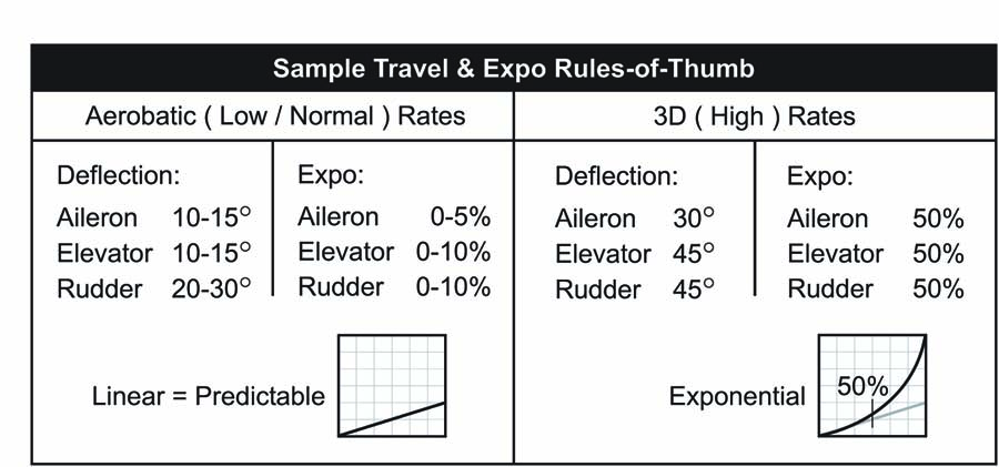 ADVANCED DUAL RATES AND EXPO